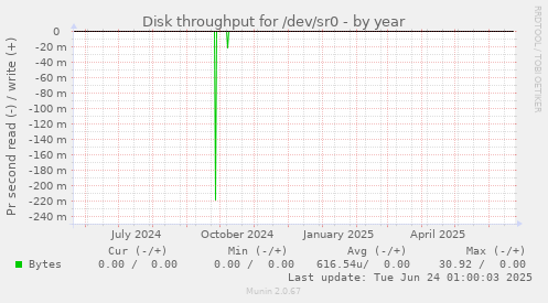 Disk throughput for /dev/sr0