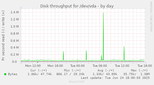 Disk throughput for /dev/vda