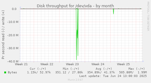 Disk throughput for /dev/vda