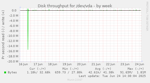 Disk throughput for /dev/vda