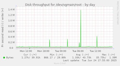 Disk throughput for /dev/vgmain/root