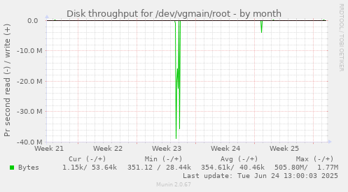 Disk throughput for /dev/vgmain/root