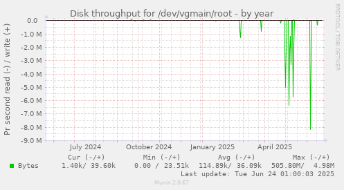 Disk throughput for /dev/vgmain/root