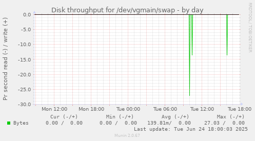 Disk throughput for /dev/vgmain/swap
