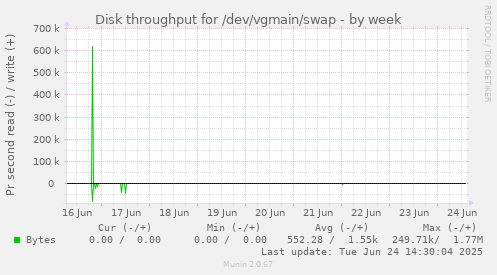 Disk throughput for /dev/vgmain/swap