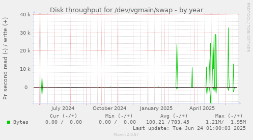Disk throughput for /dev/vgmain/swap