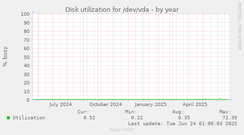 Disk utilization for /dev/vda