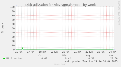 Disk utilization for /dev/vgmain/root