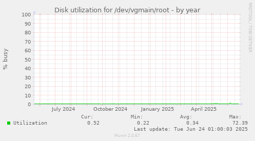 Disk utilization for /dev/vgmain/root