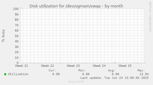 Disk utilization for /dev/vgmain/swap