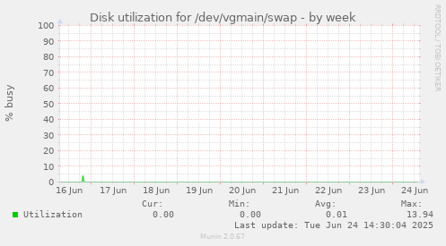 Disk utilization for /dev/vgmain/swap