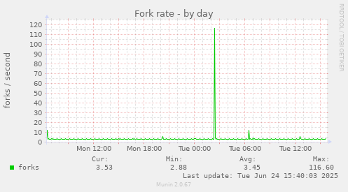 Fork rate
