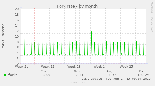 Fork rate