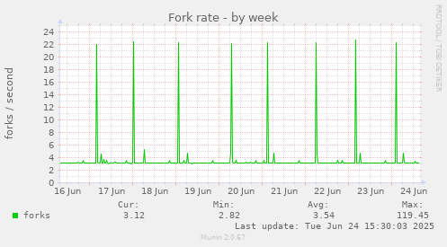 Fork rate