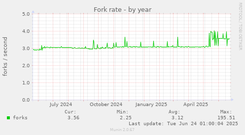 Fork rate