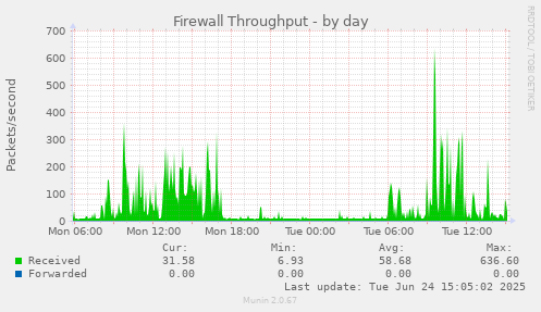 Firewall Throughput