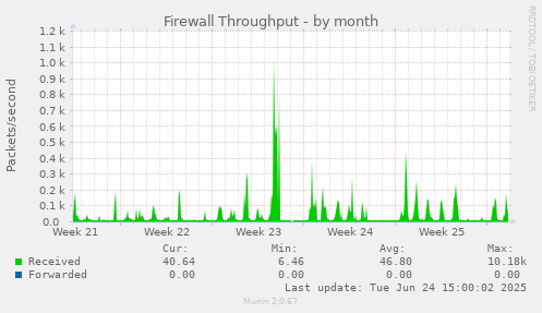 Firewall Throughput