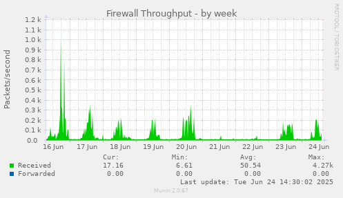 Firewall Throughput