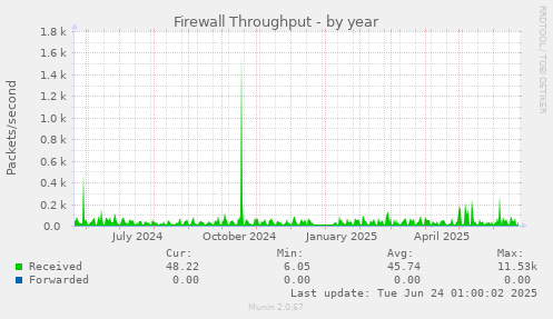 Firewall Throughput