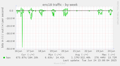 ens18 traffic