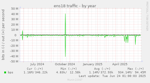 ens18 traffic