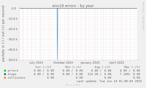 ens18 errors