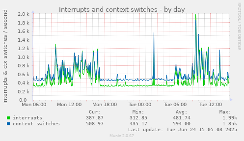 Interrupts and context switches