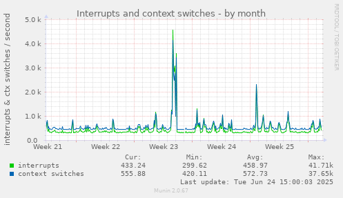Interrupts and context switches