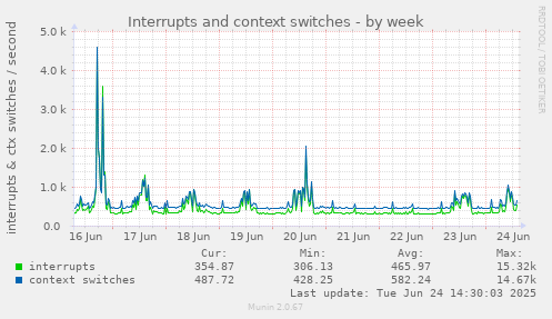 Interrupts and context switches
