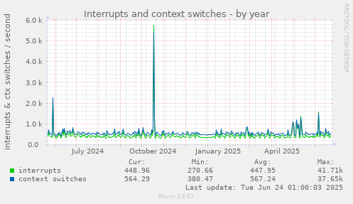 Interrupts and context switches