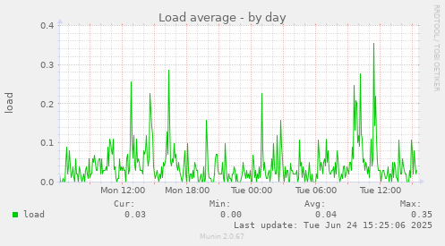 Load average