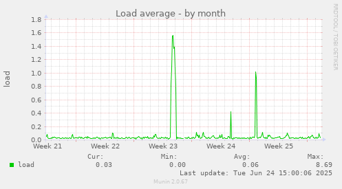 Load average