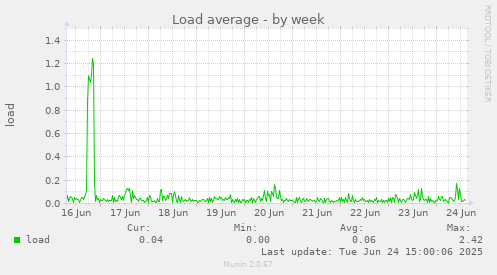 Load average