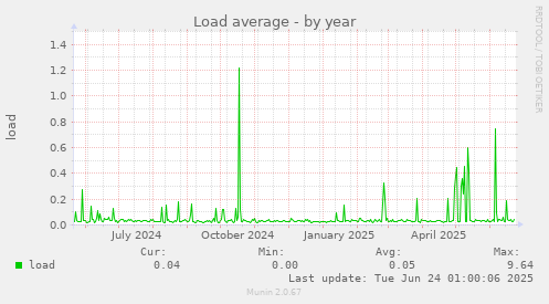 Load average