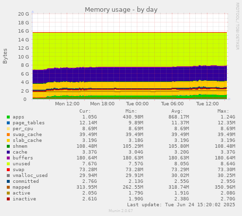 Memory usage