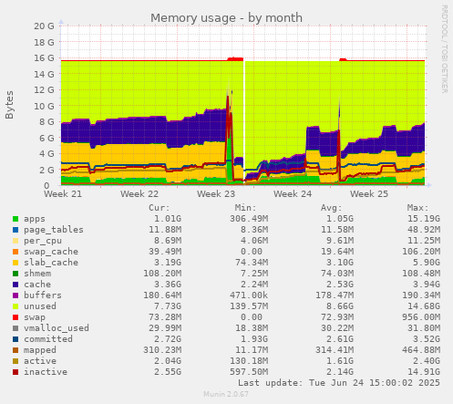 Memory usage
