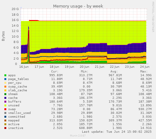 Memory usage