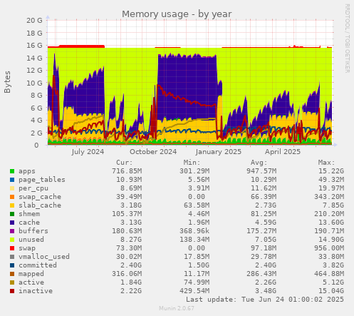Memory usage