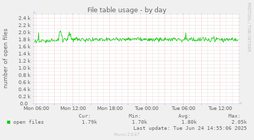 File table usage