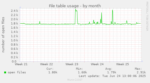File table usage