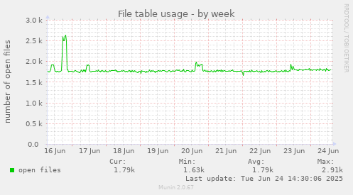File table usage