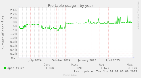 File table usage