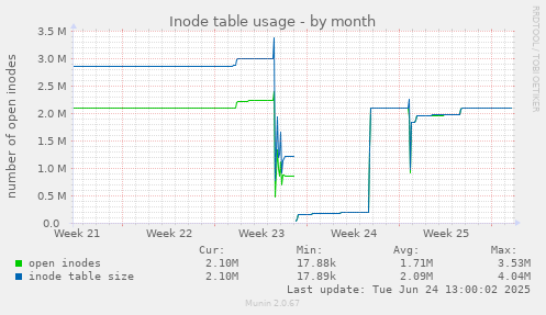 Inode table usage