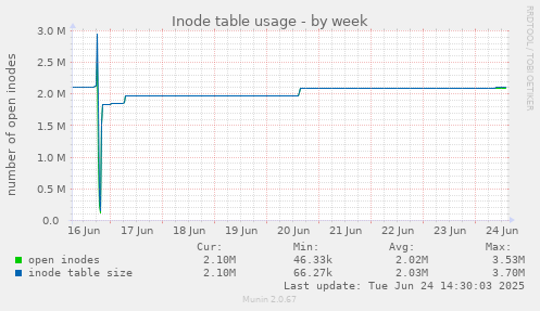 Inode table usage