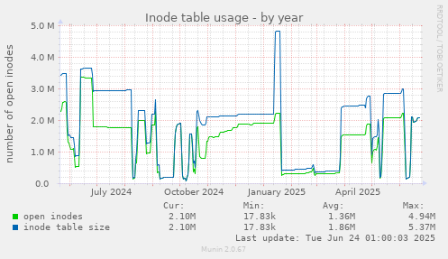 Inode table usage