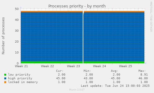 Processes priority