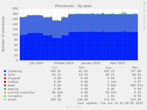 Processes