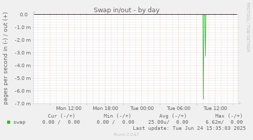 Swap in/out