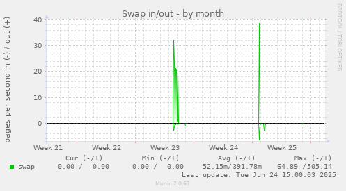 Swap in/out