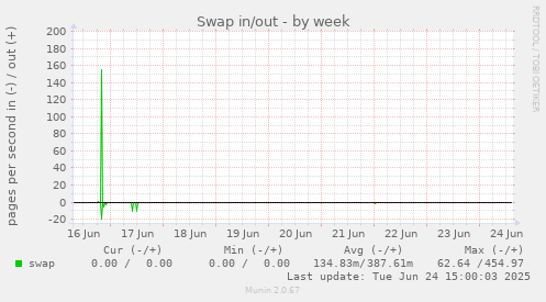 Swap in/out